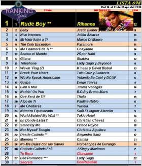 Ranking 698 de 2010